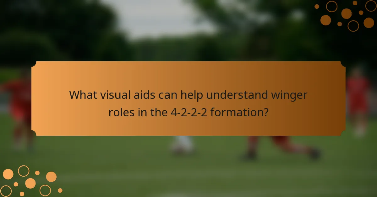 What visual aids can help understand winger roles in the 4-2-2-2 formation?